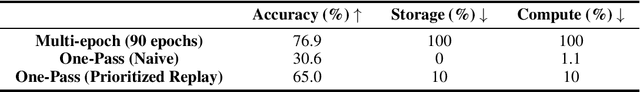 Figure 1 for One Pass ImageNet