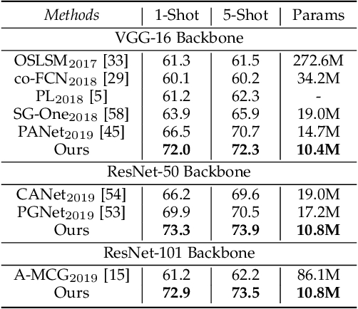 Figure 4 for Prior Guided Feature Enrichment Network for Few-Shot Segmentation