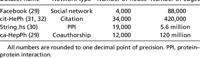 Figure 2 for The impossibility of low rank representations for triangle-rich complex networks