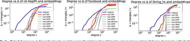 Figure 3 for The impossibility of low rank representations for triangle-rich complex networks