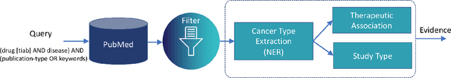 Figure 1 for Drug Repurposing for Cancer: An NLP Approach to Identify Low-Cost Therapies