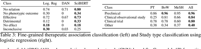 Figure 3 for Drug Repurposing for Cancer: An NLP Approach to Identify Low-Cost Therapies