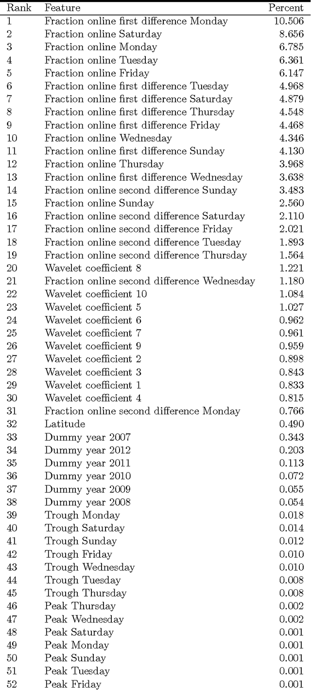 Figure 4 for The Internet as Quantitative Social Science Platform: Insights from a Trillion Observations