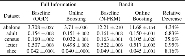 Figure 2 for Online Boosting with Bandit Feedback