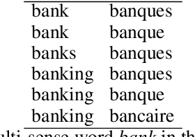 Figure 4 for Cross-Lingual Contextual Word Embeddings Mapping With Multi-Sense Words In Mind
