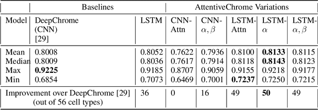 Figure 3 for Attend and Predict: Understanding Gene Regulation by Selective Attention on Chromatin