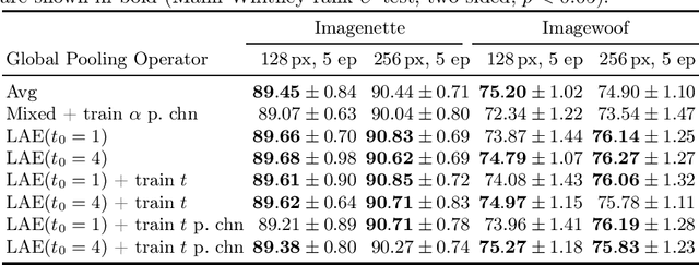 Figure 4 for LogAvgExp Provides a Principled and Performant Global Pooling Operator