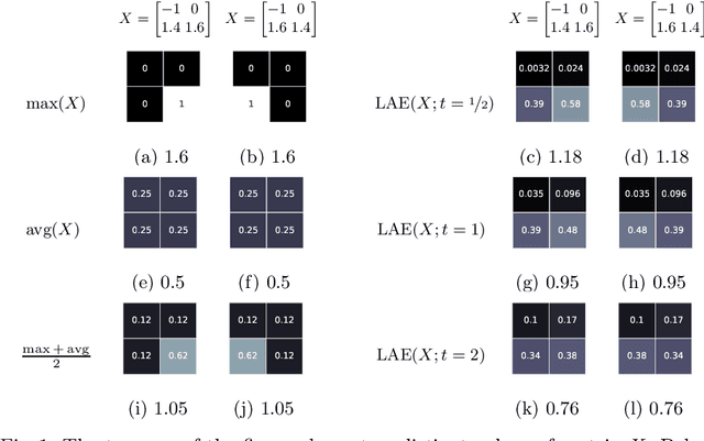 Figure 1 for LogAvgExp Provides a Principled and Performant Global Pooling Operator