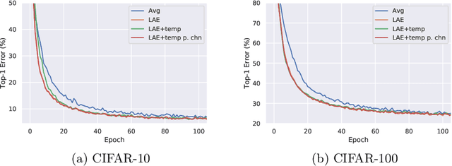 Figure 3 for LogAvgExp Provides a Principled and Performant Global Pooling Operator