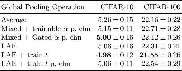 Figure 2 for LogAvgExp Provides a Principled and Performant Global Pooling Operator