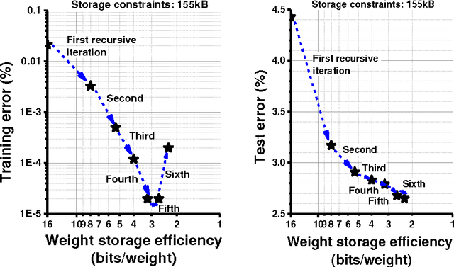 Figure 3 for Recursive Binary Neural Network Learning Model with 2.28b/Weight Storage Requirement