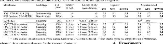 Figure 2 for Streaming Speaker-Attributed ASR with Token-Level Speaker Embeddings