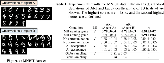 Figure 2 for Emergent Communication through Metropolis-Hastings Naming Game with Deep Generative Models