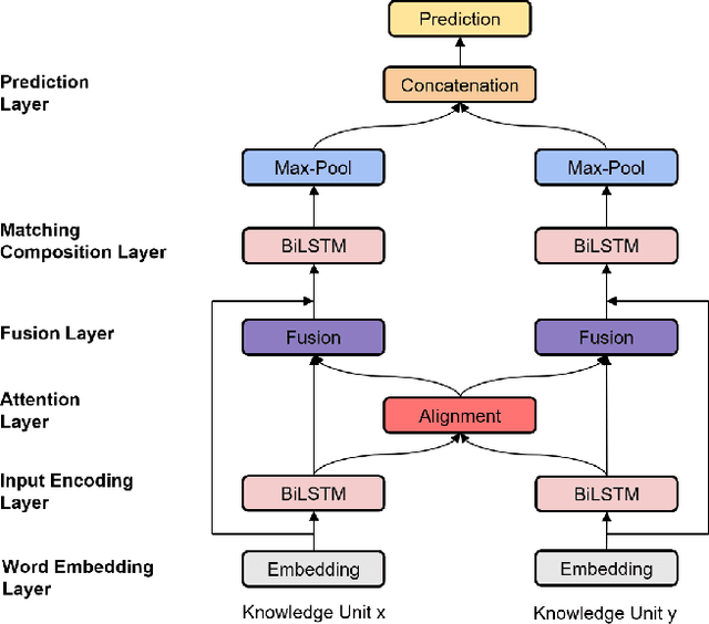 Figure 3 for Attention-based model for predicting question relatedness on Stack Overflow