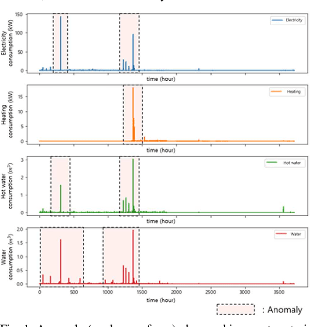 Figure 1 for Smart Metering System Capable of Anomaly Detection by Bi-directional LSTM Autoencoder