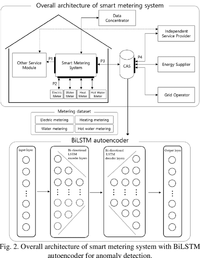 Figure 3 for Smart Metering System Capable of Anomaly Detection by Bi-directional LSTM Autoencoder