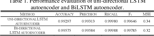 Figure 2 for Smart Metering System Capable of Anomaly Detection by Bi-directional LSTM Autoencoder