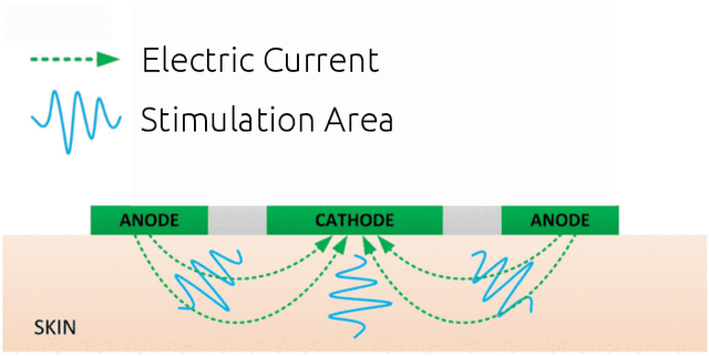 Figure 1 for Electrotactile feedback for hand interactions:A systematic review, meta-analysis,and future directions