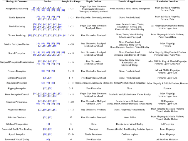 Figure 2 for Electrotactile feedback for hand interactions:A systematic review, meta-analysis,and future directions