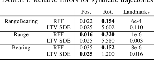 Figure 3 for Random Fourier Features based SLAM