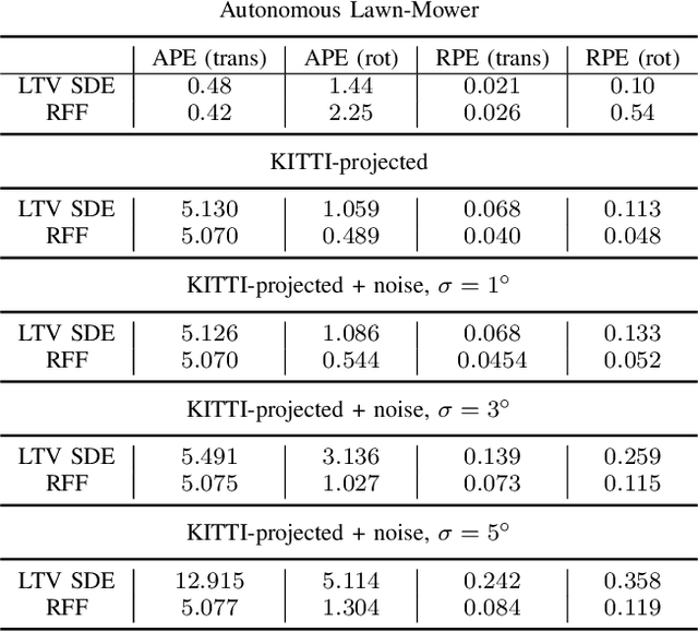 Figure 4 for Random Fourier Features based SLAM