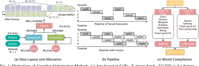 Figure 1 for DNNVM : End-to-End Compiler Leveraging Heterogeneous Optimizations on FPGA-based CNN Accelerators