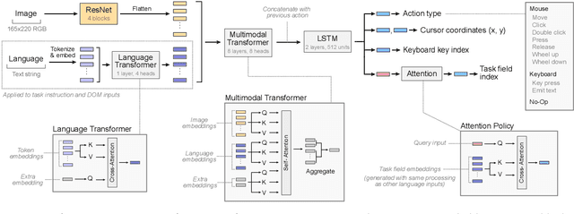 Figure 3 for A data-driven approach for learning to control computers