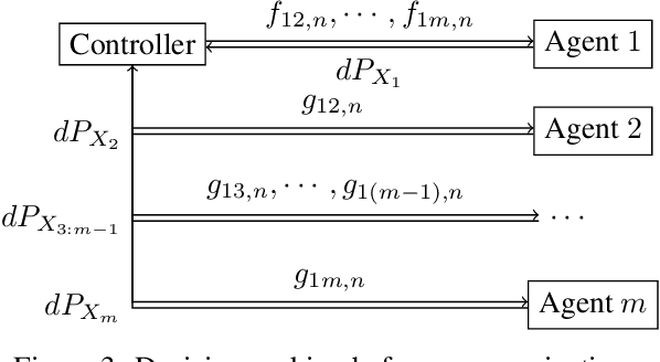 Figure 2 for Information-Theoretic Equivalence of Entropic Multi-Marginal Optimal Transport: A Theory for Multi-Agent Communication