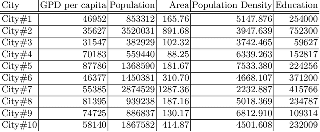 Figure 3 for Car sharing through the data analysis lens