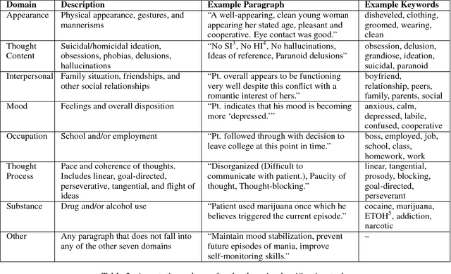 Figure 3 for Analysis of Risk Factor Domains in Psychosis Patient Health Records
