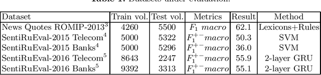 Figure 1 for Improving Results on Russian Sentiment Datasets
