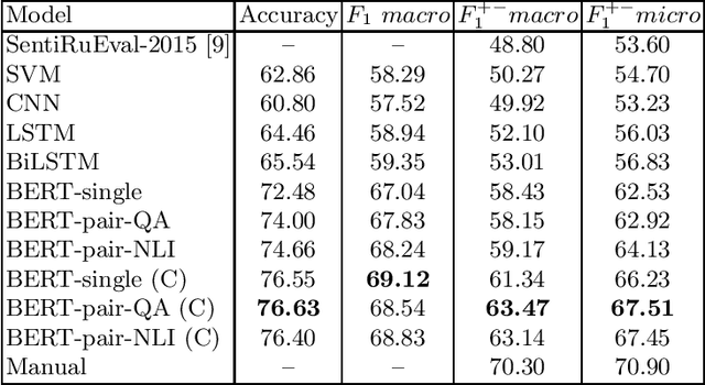 Figure 4 for Improving Results on Russian Sentiment Datasets
