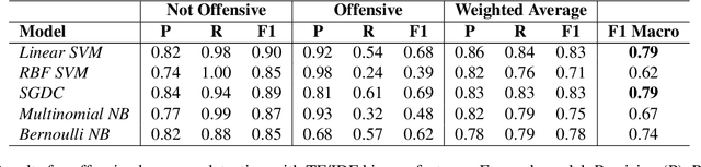 Figure 4 for Offensive Language Identification in Greek