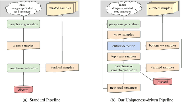Figure 1 for Outlier Detection for Improved Data Quality and Diversity in Dialog Systems