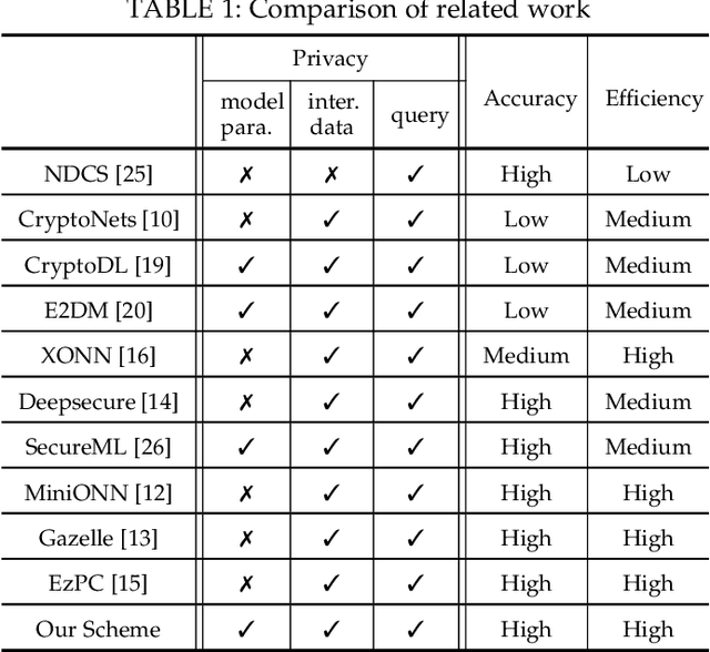 Figure 2 for Optimizing Privacy-Preserving Outsourced Convolutional Neural Network Predictions
