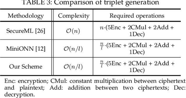 Figure 4 for Optimizing Privacy-Preserving Outsourced Convolutional Neural Network Predictions
