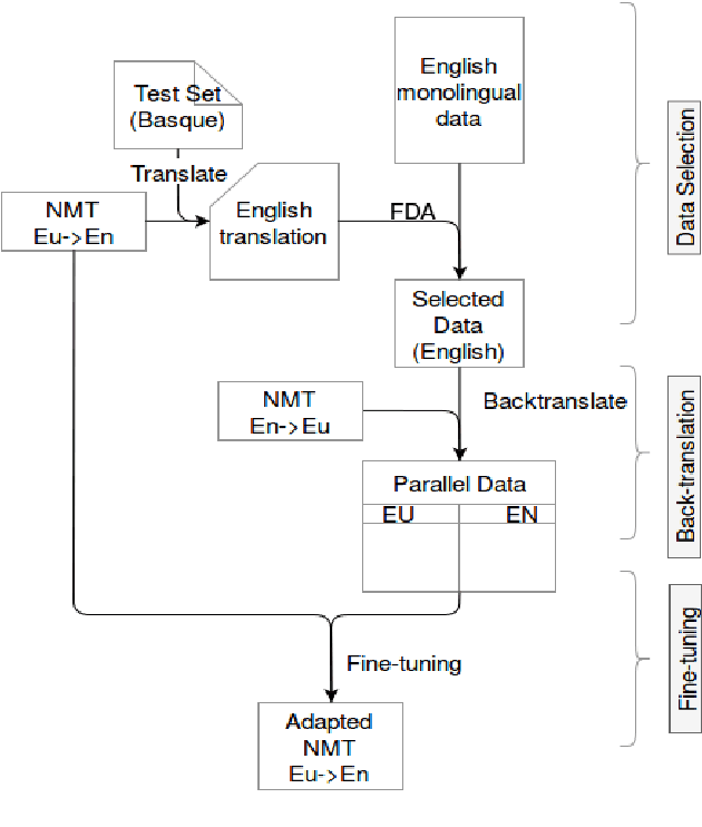Figure 4 for The ADAPT System Description for the IWSLT 2018 Basque to English Translation Task
