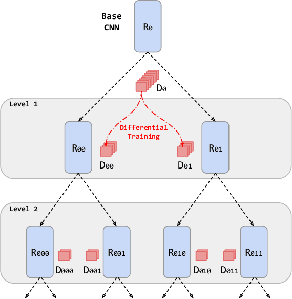 Figure 3 for Divide and Grow: Capturing Huge Diversity in Crowd Images with Incrementally Growing CNN