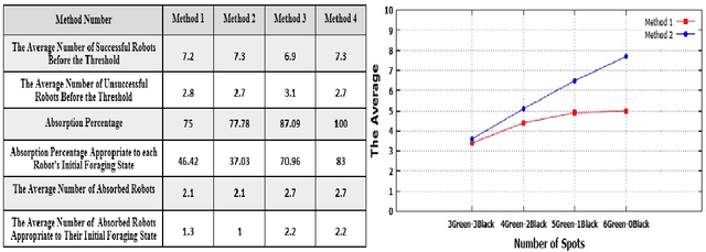 Figure 4 for Task Allocation in Robotic Swarms: Explicit Communication Based Approaches