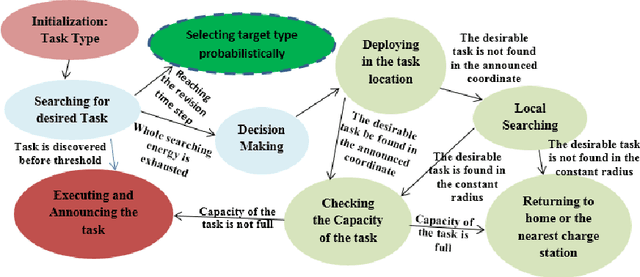 Figure 1 for Task Allocation in Robotic Swarms: Explicit Communication Based Approaches