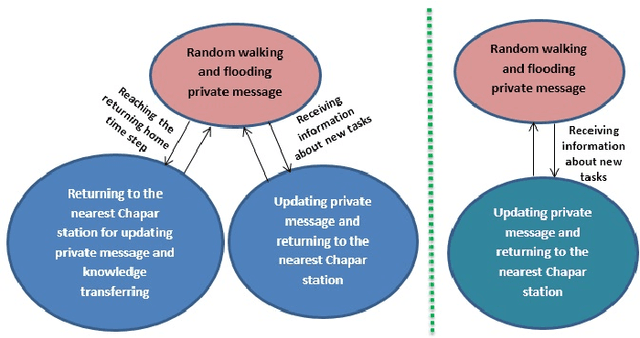 Figure 2 for Task Allocation in Robotic Swarms: Explicit Communication Based Approaches