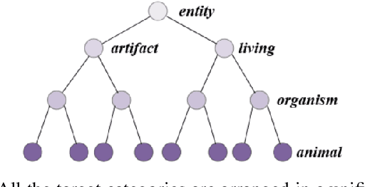 Figure 3 for Hierarchical Structure and Joint Training for Large Scale Semi-supervised Object Detection
