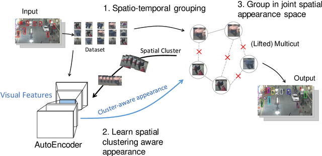 Figure 2 for Unsupervised Multiple Person Tracking using AutoEncoder-Based Lifted Multicuts