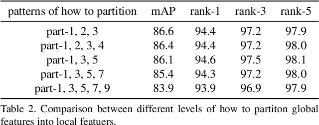 Figure 4 for Collaborative Attention Network for Person Re-identification