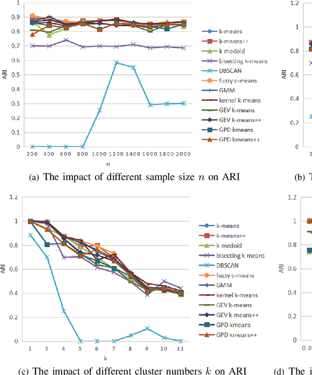 Figure 4 for Clustering by the Probability Distributions from Extreme Value Theory
