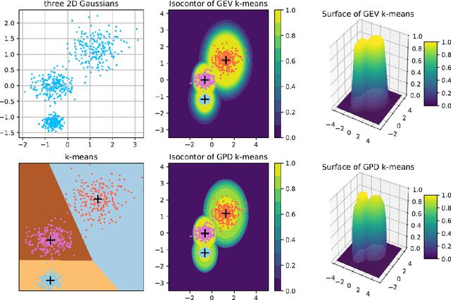 Figure 2 for Clustering by the Probability Distributions from Extreme Value Theory