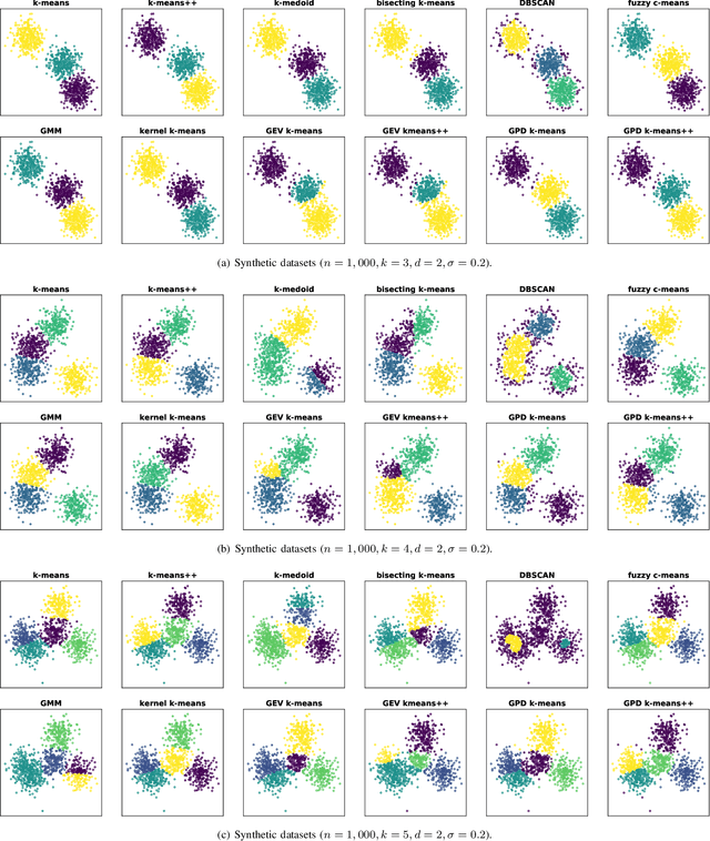 Figure 3 for Clustering by the Probability Distributions from Extreme Value Theory
