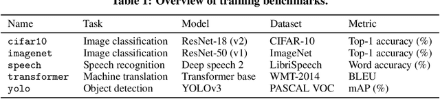 Figure 2 for AdaScale SGD: A User-Friendly Algorithm for Distributed Training