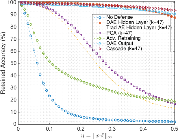 Figure 1 for A Computationally Efficient Method for Defending Adversarial Deep Learning Attacks