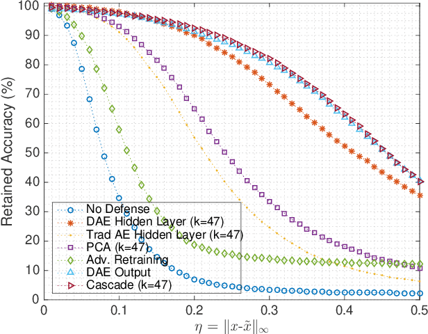 Figure 2 for A Computationally Efficient Method for Defending Adversarial Deep Learning Attacks